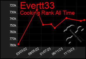 Total Graph of Evertt33