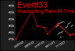 Total Graph of Evertt33