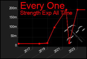 Total Graph of Every One