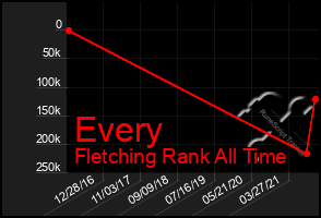 Total Graph of Every