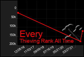 Total Graph of Every