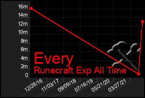 Total Graph of Every