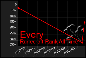 Total Graph of Every