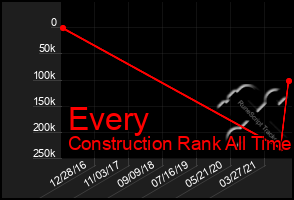 Total Graph of Every