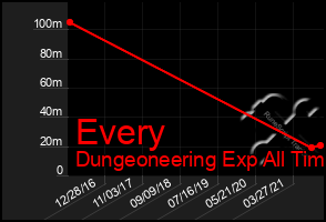 Total Graph of Every