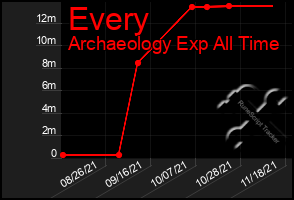 Total Graph of Every