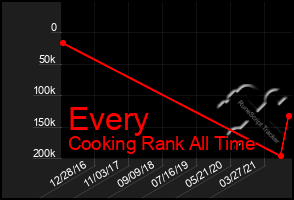 Total Graph of Every