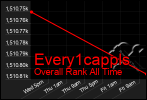 Total Graph of Every1cappls