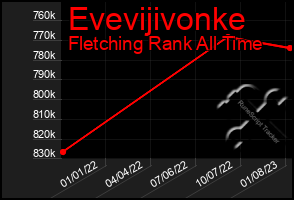 Total Graph of Evevijivonke