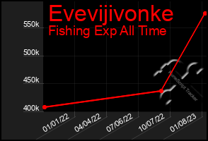 Total Graph of Evevijivonke