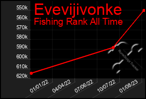 Total Graph of Evevijivonke