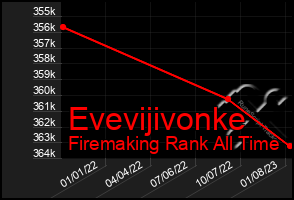 Total Graph of Evevijivonke