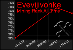Total Graph of Evevijivonke