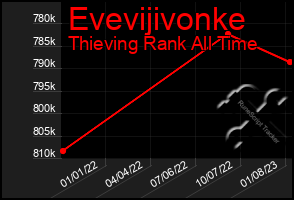 Total Graph of Evevijivonke