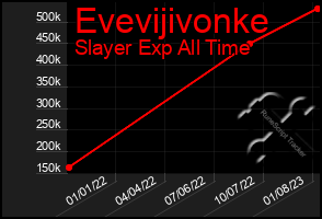 Total Graph of Evevijivonke