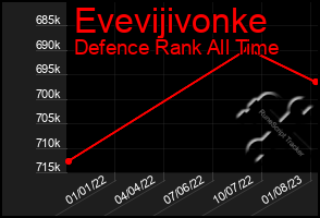 Total Graph of Evevijivonke
