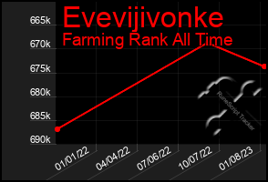 Total Graph of Evevijivonke