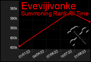 Total Graph of Evevijivonke