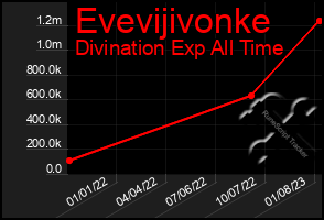 Total Graph of Evevijivonke