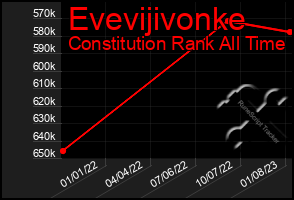 Total Graph of Evevijivonke