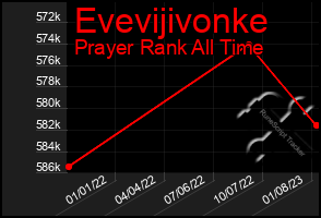 Total Graph of Evevijivonke