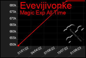 Total Graph of Evevijivonke