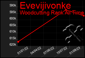 Total Graph of Evevijivonke