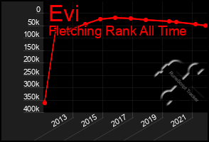 Total Graph of Evi