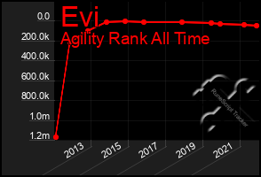 Total Graph of Evi