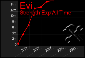 Total Graph of Evi