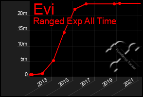 Total Graph of Evi