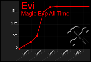 Total Graph of Evi
