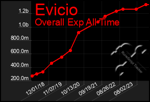 Total Graph of Evicio