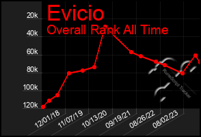 Total Graph of Evicio