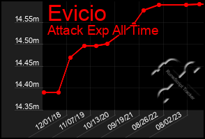 Total Graph of Evicio