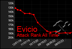 Total Graph of Evicio