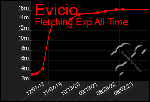 Total Graph of Evicio