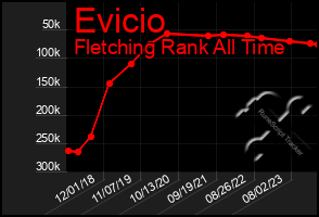 Total Graph of Evicio