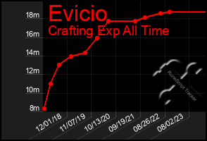 Total Graph of Evicio