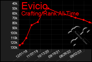 Total Graph of Evicio