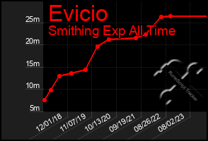 Total Graph of Evicio