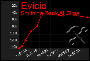 Total Graph of Evicio
