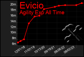 Total Graph of Evicio