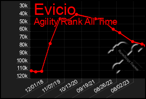 Total Graph of Evicio