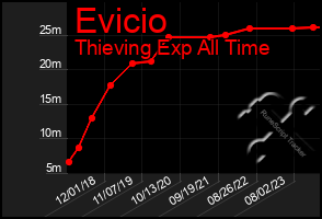 Total Graph of Evicio