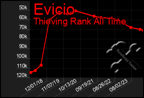 Total Graph of Evicio