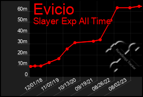 Total Graph of Evicio