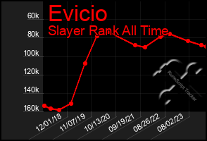 Total Graph of Evicio