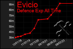 Total Graph of Evicio