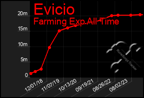 Total Graph of Evicio